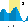 Shelter Cove tide chart for Sunday, January 3, 2021