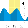 Shelter Cove tide chart for Monday, January 4, 2021
