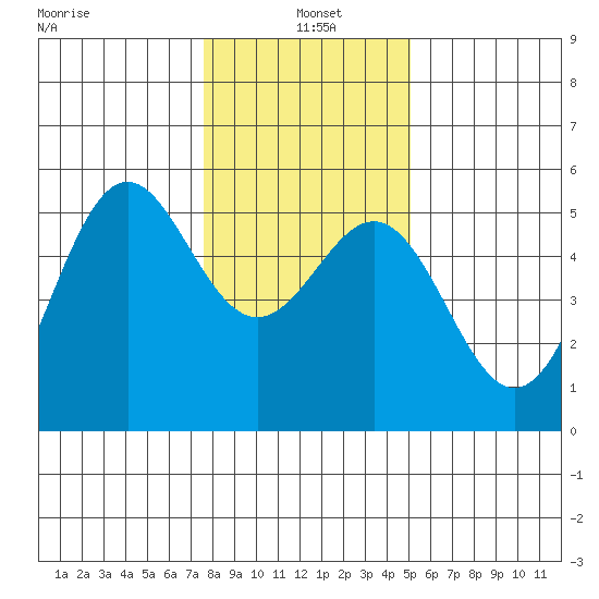 Shelter Cove tide chart for Tuesday, January 5, 2021