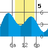 Shelter Cove tide chart for Tuesday, January 5, 2021