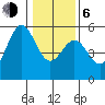 Shelter Cove tide chart for Wednesday, January 6, 2021