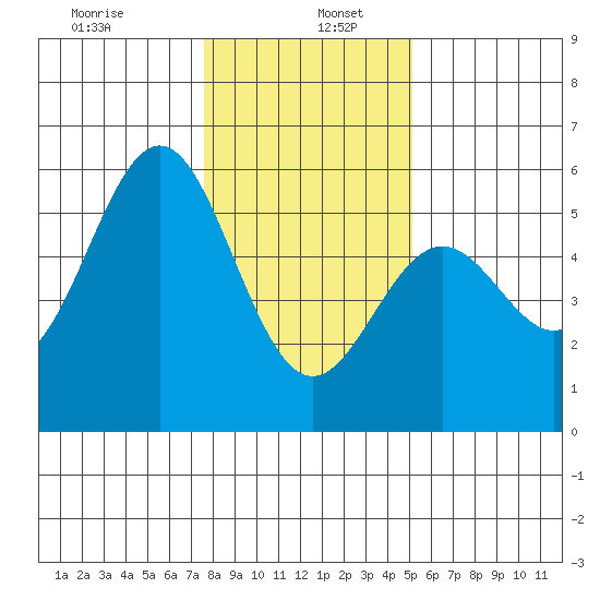 Shelter Cove tide chart for Thursday, January 7, 2021