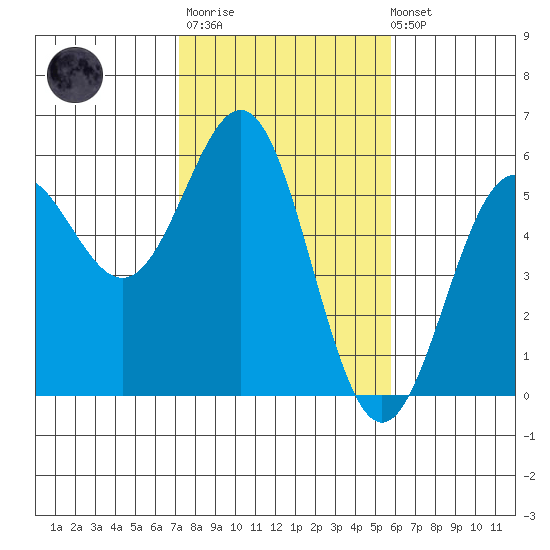 Shelter Cove tide chart for Thursday, February 11, 2021