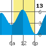 Shelter Cove tide chart for Saturday, February 13, 2021