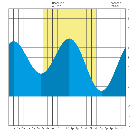 Shelter Cove tide chart for Sunday, February 14, 2021
