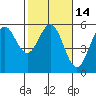 Shelter Cove tide chart for Sunday, February 14, 2021