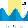 Shelter Cove tide chart for Monday, February 15, 2021