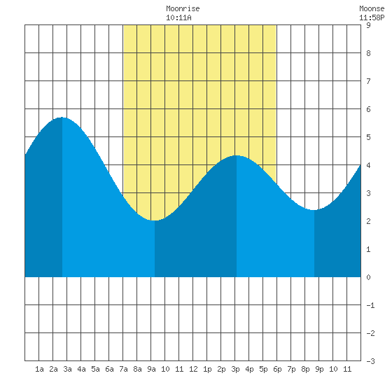 Shelter Cove tide chart for Wednesday, February 17, 2021