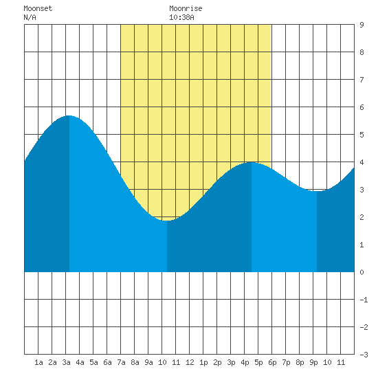 Shelter Cove tide chart for Thursday, February 18, 2021