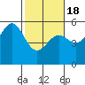 Shelter Cove tide chart for Thursday, February 18, 2021