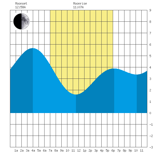 Shelter Cove tide chart for Friday, February 19, 2021