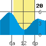 Shelter Cove tide chart for Saturday, February 20, 2021