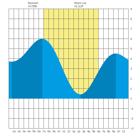 Shelter Cove tide chart for Monday, February 22, 2021