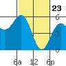 Shelter Cove tide chart for Tuesday, February 23, 2021