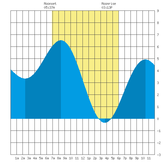 Shelter Cove tide chart for Wednesday, February 24, 2021