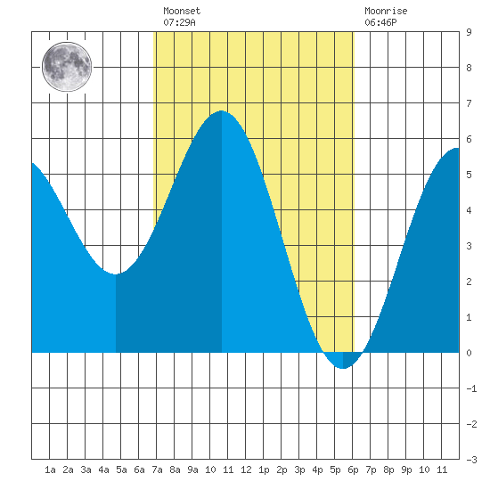 Shelter Cove tide chart for Saturday, February 27, 2021