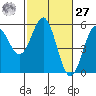 Shelter Cove tide chart for Saturday, February 27, 2021