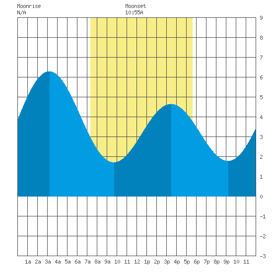 Shelter Cove tide chart for Wednesday, February 3, 2021