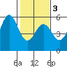 Shelter Cove tide chart for Wednesday, February 3, 2021