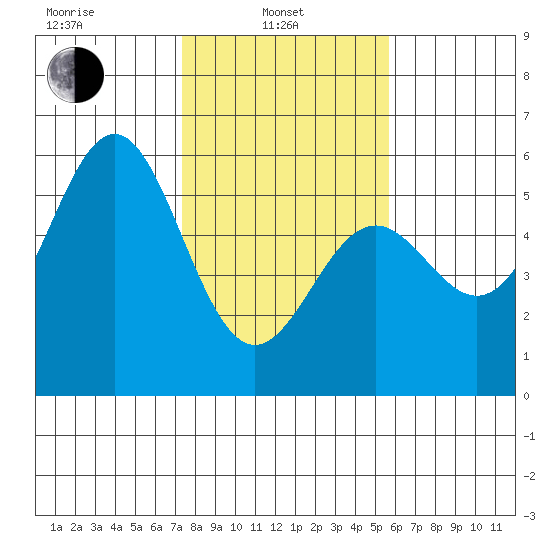 Shelter Cove tide chart for Thursday, February 4, 2021
