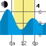 Shelter Cove tide chart for Thursday, February 4, 2021