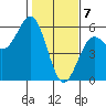 Shelter Cove tide chart for Sunday, February 7, 2021