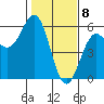 Shelter Cove tide chart for Monday, February 8, 2021