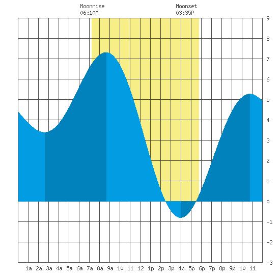Shelter Cove tide chart for Tuesday, February 9, 2021