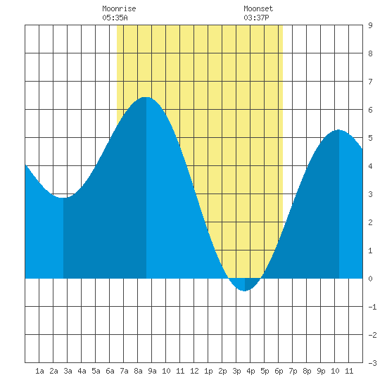 Shelter Cove tide chart for Wednesday, March 10, 2021