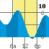 Shelter Cove tide chart for Wednesday, March 10, 2021