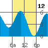Shelter Cove tide chart for Friday, March 12, 2021