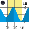 Shelter Cove tide chart for Saturday, March 13, 2021