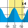 Shelter Cove tide chart for Sunday, March 14, 2021