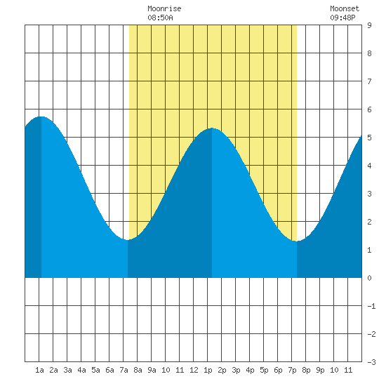 Shelter Cove tide chart for Monday, March 15, 2021