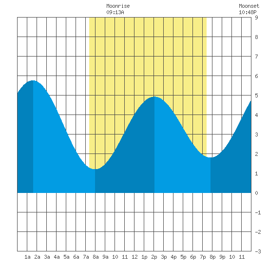 Shelter Cove tide chart for Tuesday, March 16, 2021
