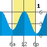 Shelter Cove tide chart for Monday, March 1, 2021