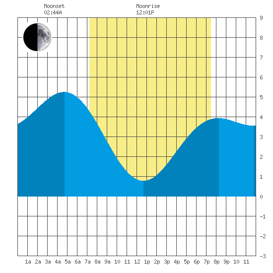 Shelter Cove tide chart for Sunday, March 21, 2021