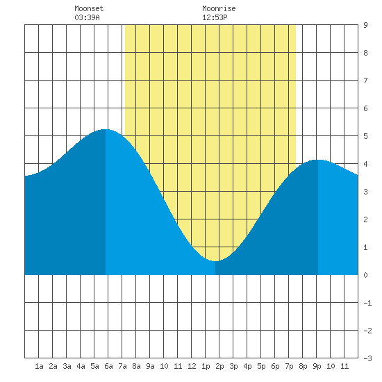 Shelter Cove tide chart for Monday, March 22, 2021
