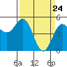 Shelter Cove tide chart for Wednesday, March 24, 2021