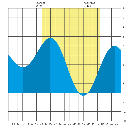 Shelter Cove tide chart for Thursday, March 25, 2021