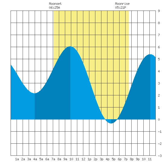 Shelter Cove tide chart for Friday, March 26, 2021