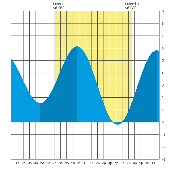 Shelter Cove tide chart for Saturday, March 27, 2021