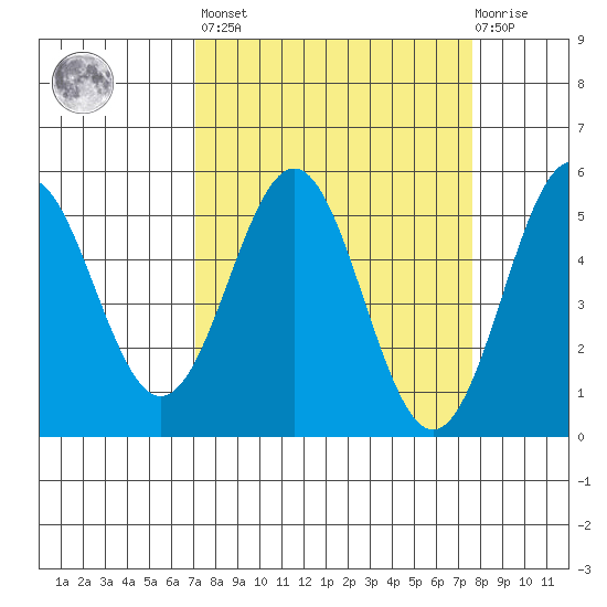 Shelter Cove tide chart for Sunday, March 28, 2021
