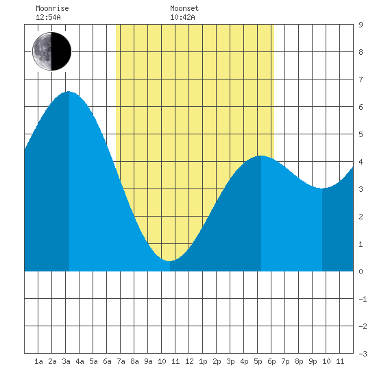Shelter Cove tide chart for Friday, March 5, 2021