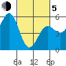 Shelter Cove tide chart for Friday, March 5, 2021