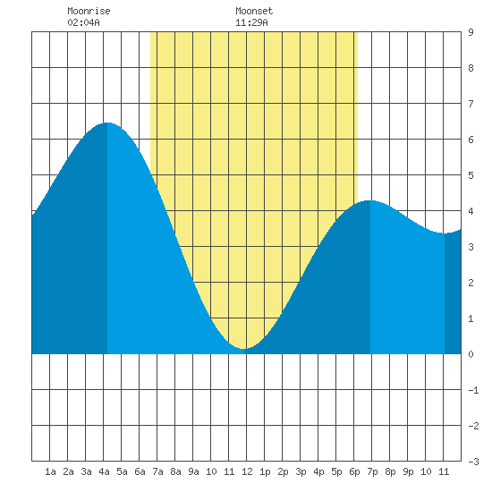 Shelter Cove tide chart for Saturday, March 6, 2021