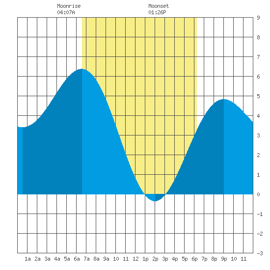 Shelter Cove tide chart for Monday, March 8, 2021