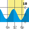 Shelter Cove tide chart for Saturday, April 10, 2021