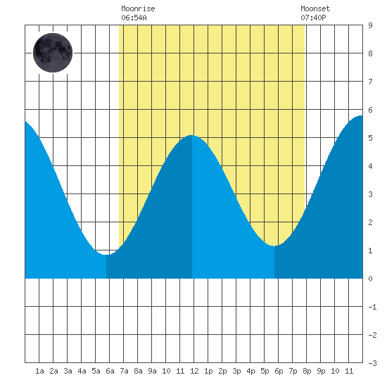 Shelter Cove tide chart for Sunday, April 11, 2021