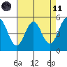 Shelter Cove tide chart for Sunday, April 11, 2021